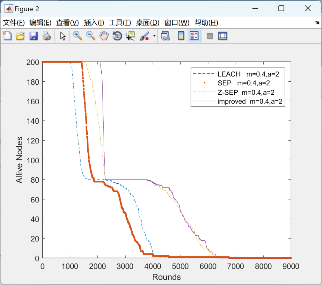 Z-SEP Routing Protocol for Wireless Sensor Networks and Its Comparison