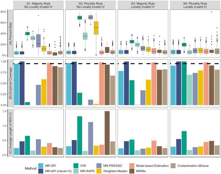 Breakthrough in Alzheimer's Disease Research! MR-SPI Crushes IVW with 'Voting Rules'