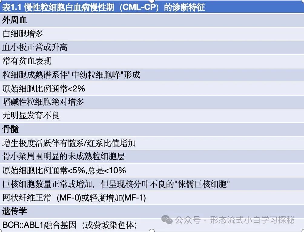 Chapter 1: Chronic Myeloid Leukemia