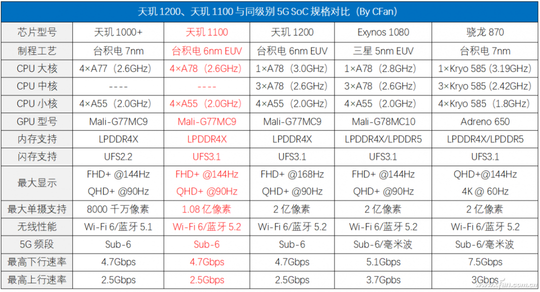 Next-Gen Mid-Range Power! Can MediaTek Dimensity 1100 Compete with Snapdragon 870?