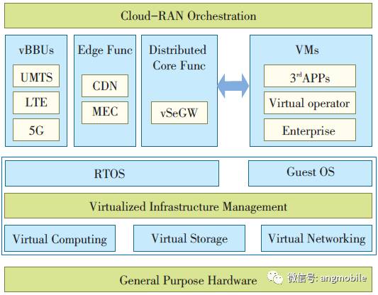 Research on Base Station Virtualization Technology
