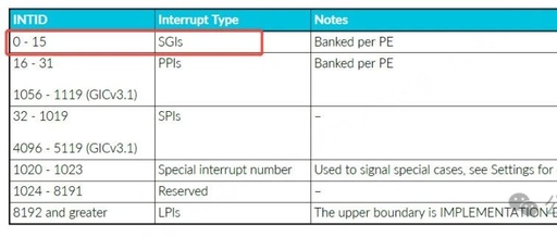 Detailed Explanation of ARM GIC Interrupts – IPI Interrupts