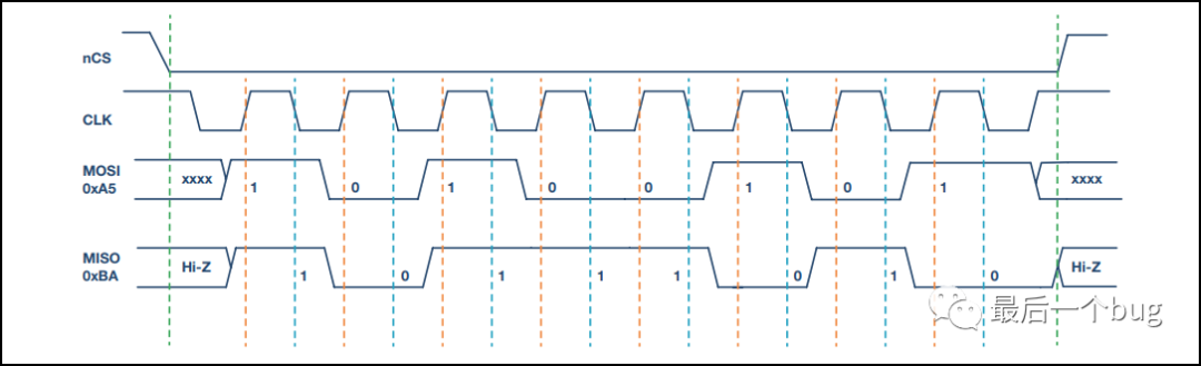 Fundamentals of Four-Line SPI Communication and Daisy Chain Configuration