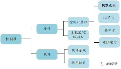 Competitive Barriers and Breakthrough Points of Industrial Robot Controllers