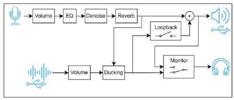 Low-Latency Live Streaming Sound Card Solution Supporting Real-Time Audio DSP Processing