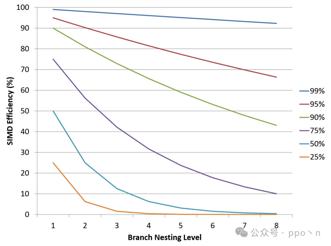 Understanding SIMD Execution
