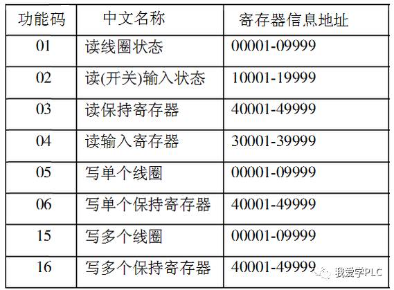 MODBUS Communication Function of Siemens S7-200 Series PLC (Part 1)
