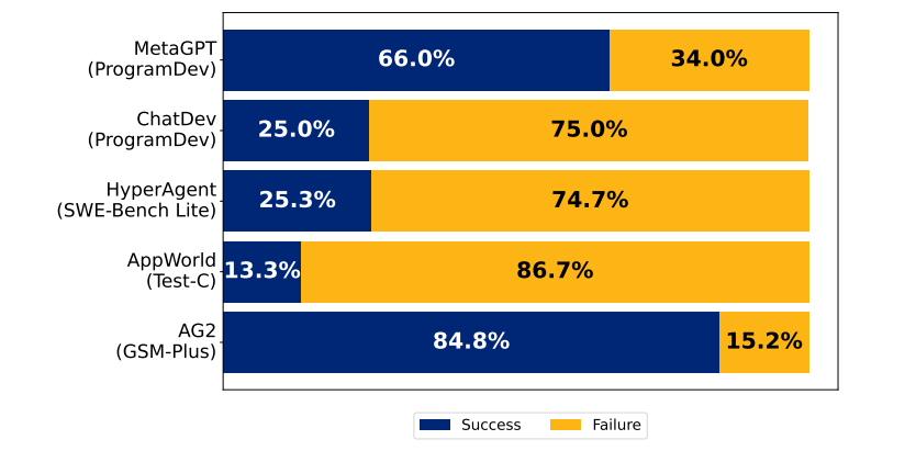 Why Do Multi-Agent Systems Often Fail? Berkeley Points Out Their Human Collaboration Flaws!