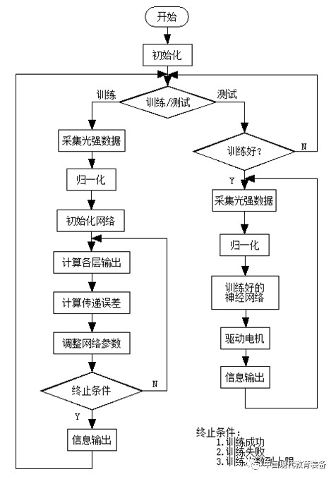 Design of an Intelligent Car for Robotics Education