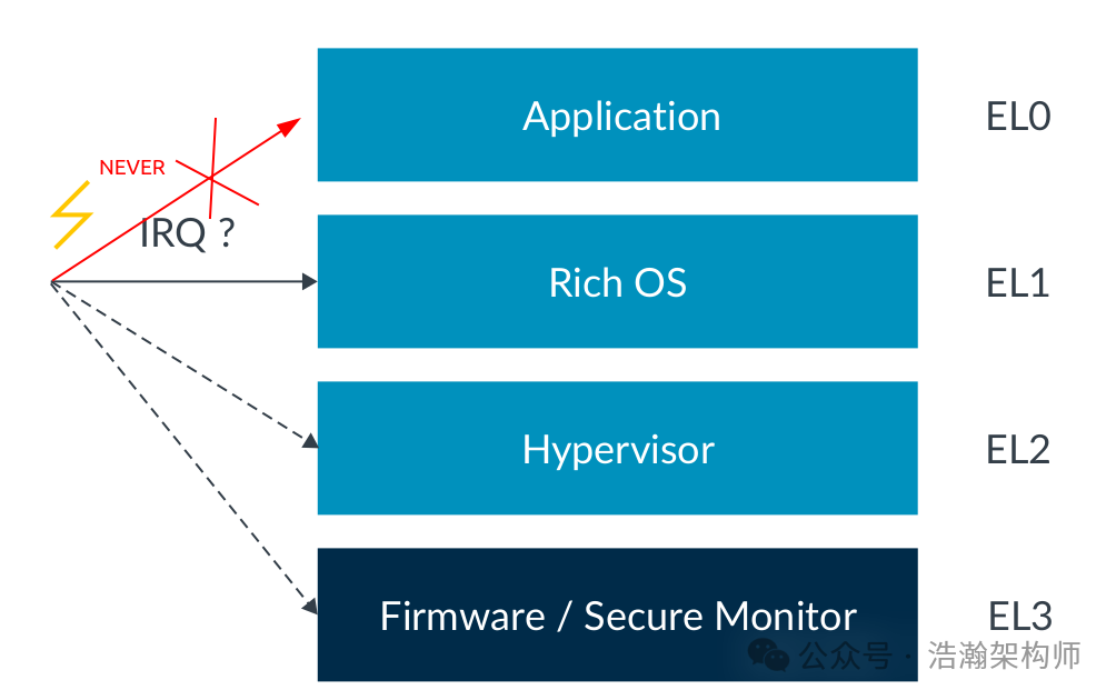 ARMv8/v9-GIC Virtual Interrupt Direct Injection System Architecture