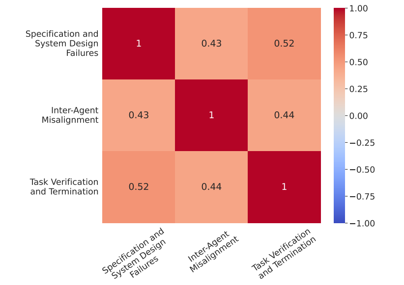 Why Do Multi-Agent Systems Often Fail? Berkeley Points Out Their Human Collaboration Flaws!