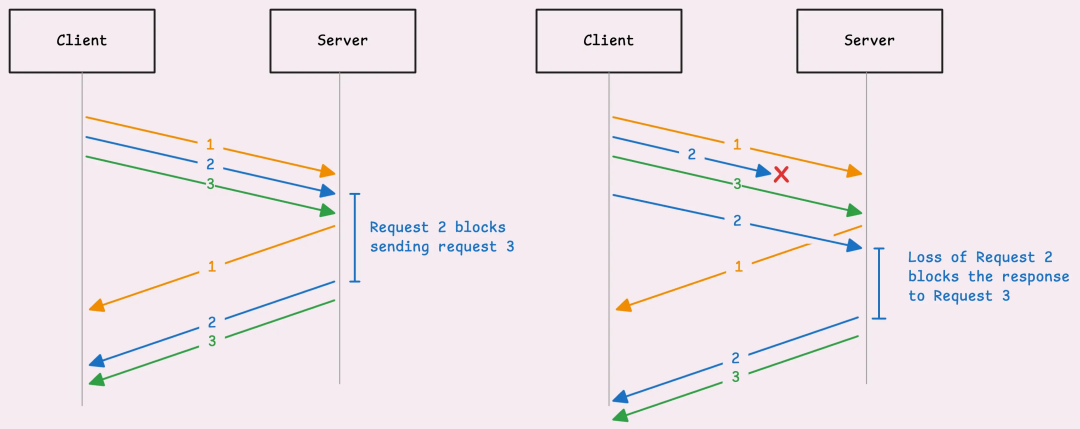 Understanding HTTP/2 and Practical Implementation in Go