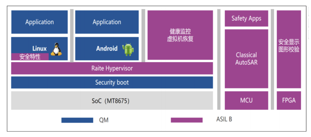 Virtualization and Hard Isolation for Safety in Intelligent Cockpit Computing