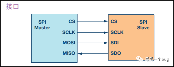 Fundamentals of Four-Line SPI Communication and Daisy Chain Configuration