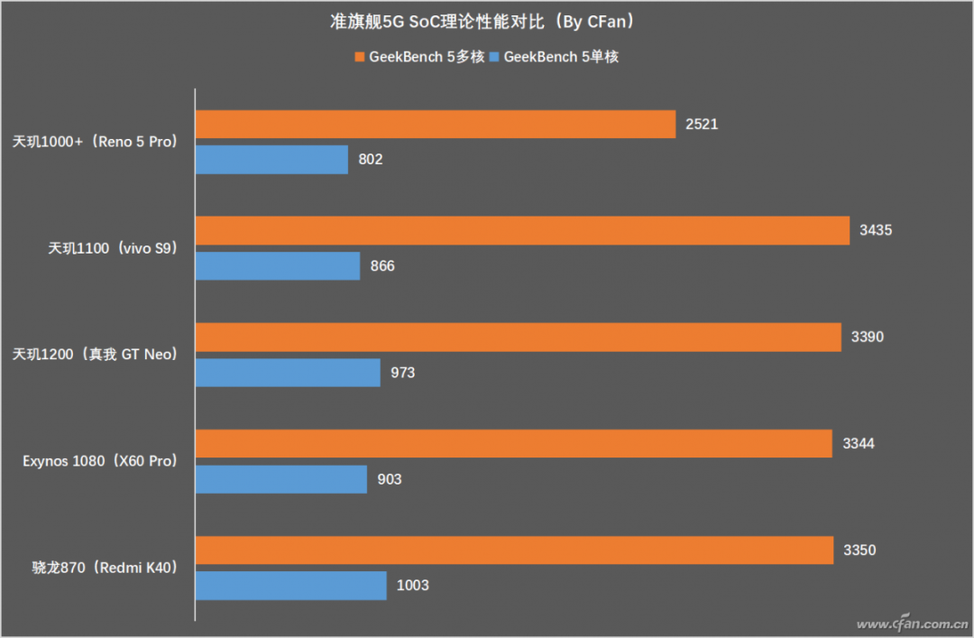 Who is the Gatekeeper Among Snapdragon 870, Dimensity 1200, and Exynos 1080?