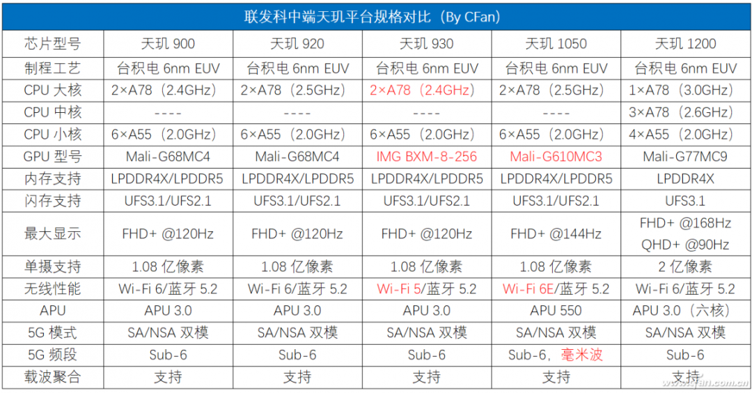 The New 'Heart' of Budget Smartphones! How Do the MediaTek Dimensity 930 and Dimensity 1050 Perform?