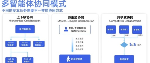 How Multi-Agents Collaborate