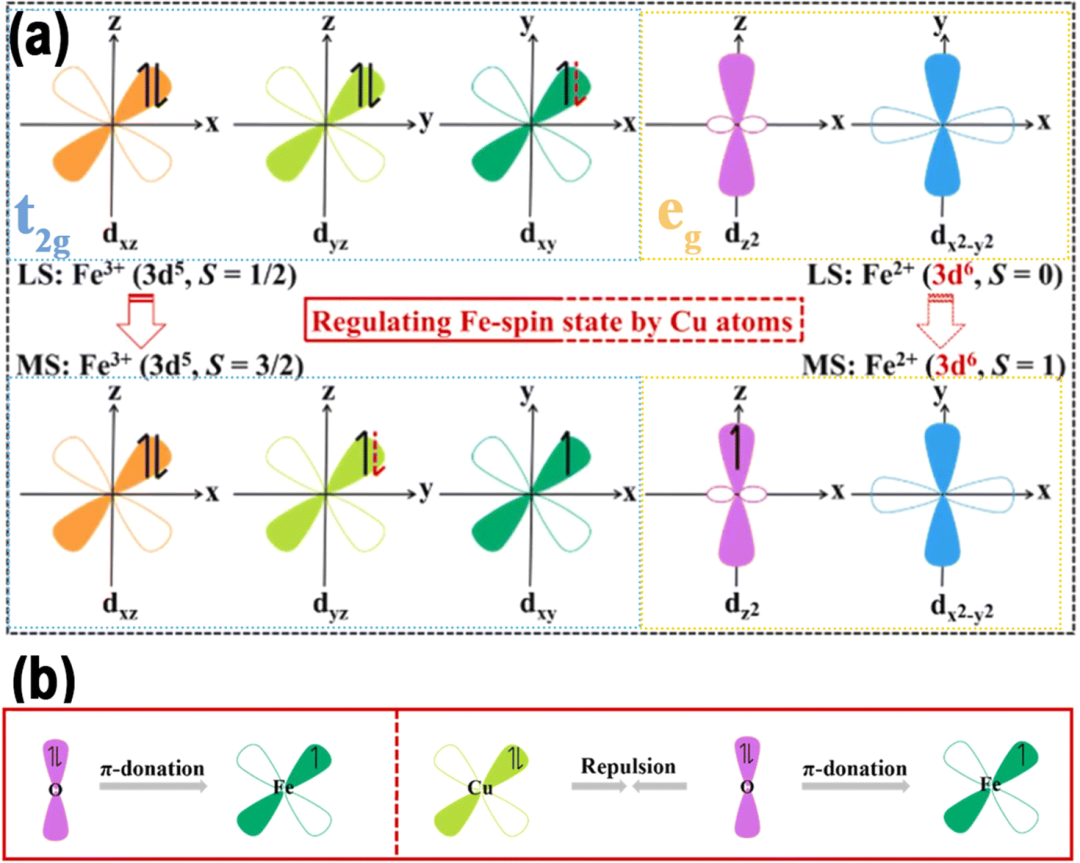 Systematic Summary of Spin Effects in Dual-Atom Electrocatalysts by the Team of Guan Jingqi at Jilin University