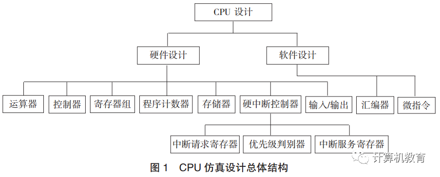 CPU Simulation Design and Practice Based on Dream Logic
