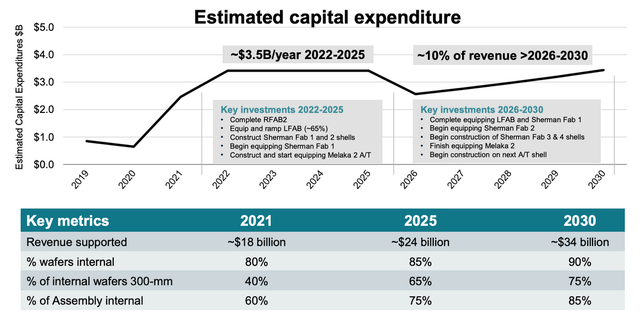 Texas Instruments' Investment in Automotive Business