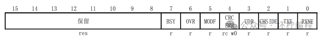 An In-Depth Look at the SPI Communication Protocol and Practical Applications with STM32 (W25Q128 Driver) - Theoretical Part