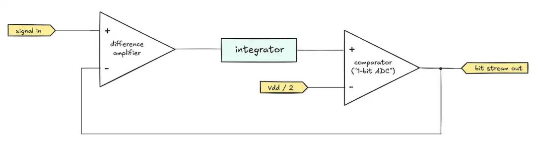 DAC and ADC: The Reciprocal Journey Between Digital and Analog