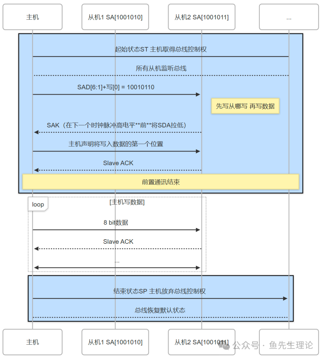 When Not to Use I2C