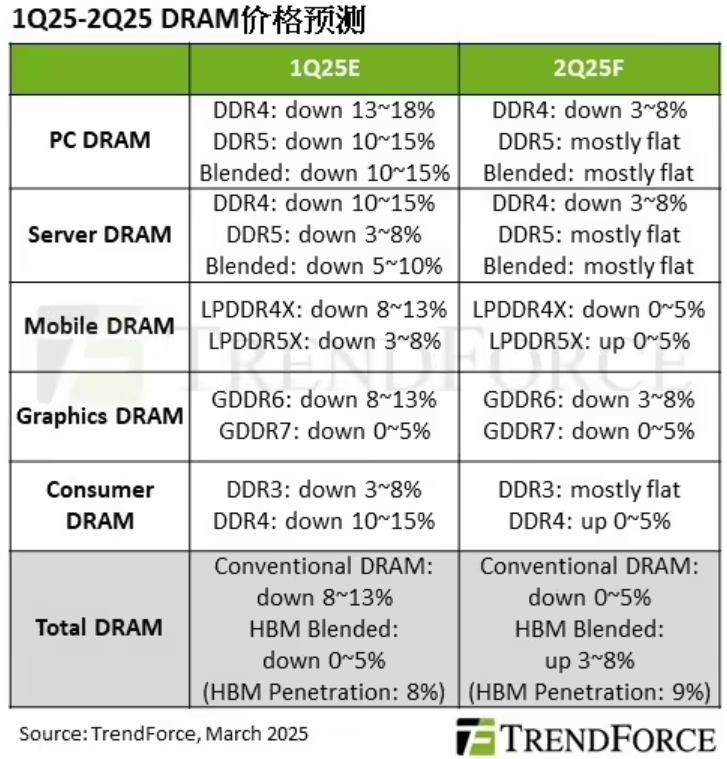 Predictions for Q2 NAND Flash Prices Stabilizing; Global Wafer Fab Equipment Investment to Reach $110 Billion by 2025