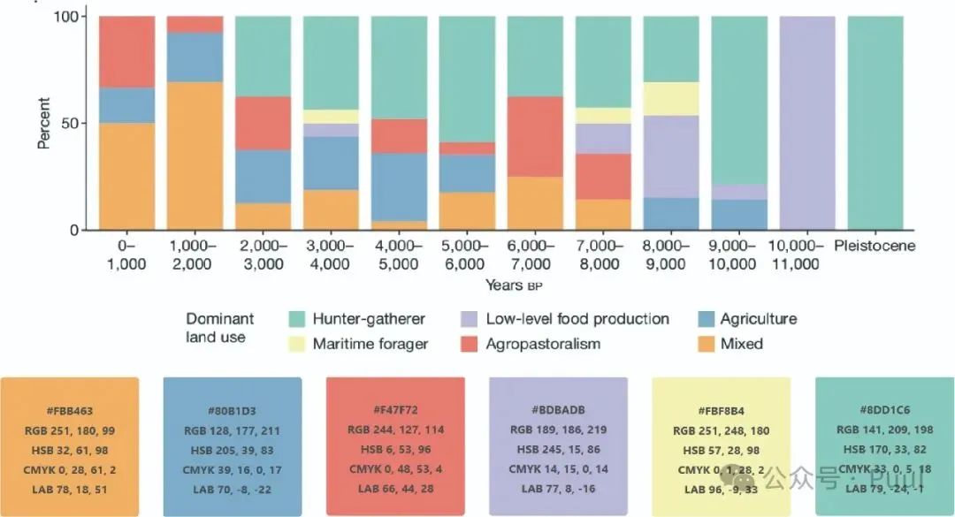 Color Matching in Papers: Learning from Top Journals (Nature Edition)