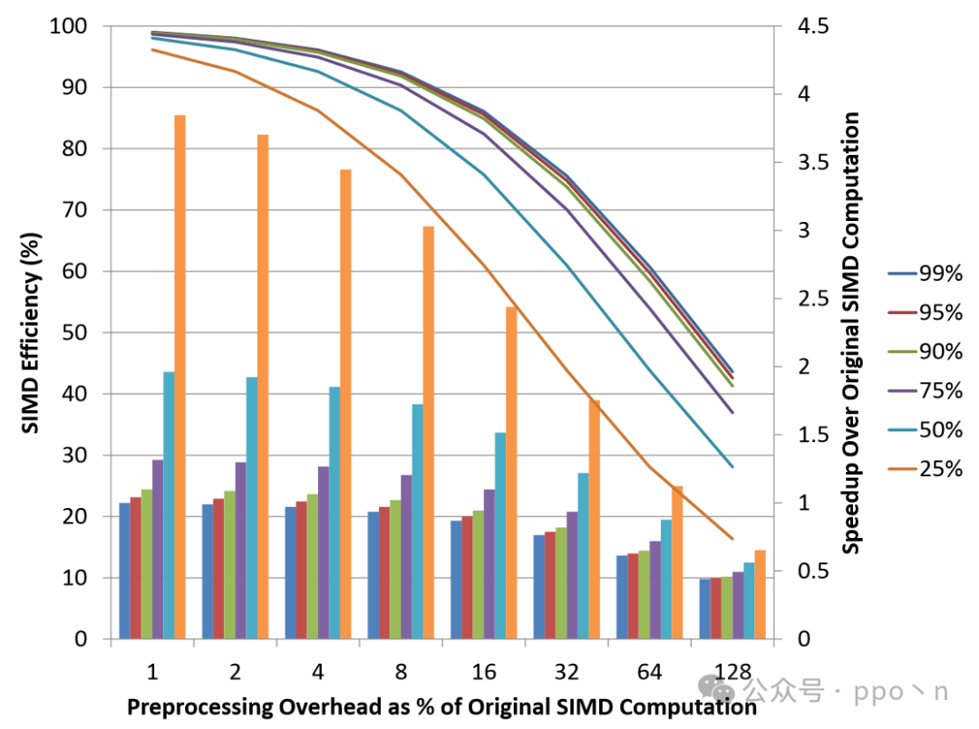 Understanding SIMD Execution
