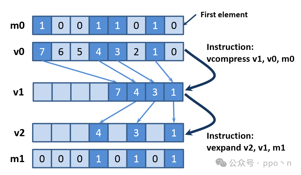 Understanding SIMD Execution