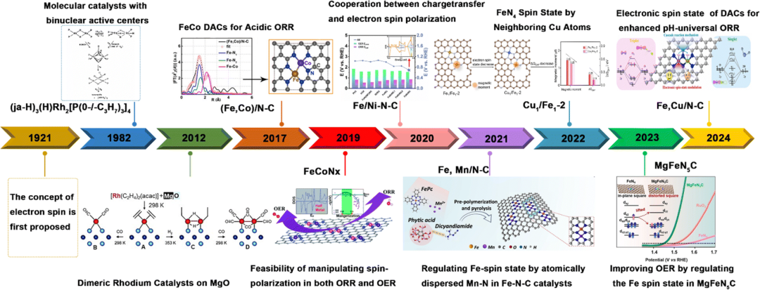 Systematic Summary of Spin Effects in Dual-Atom Electrocatalysts by the Team of Guan Jingqi at Jilin University