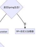 Comparison and Analysis of SPI Mechanism and Spring Boot AutoConfiguration