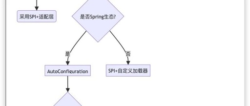 Comparison and Analysis of SPI Mechanism and Spring Boot AutoConfiguration