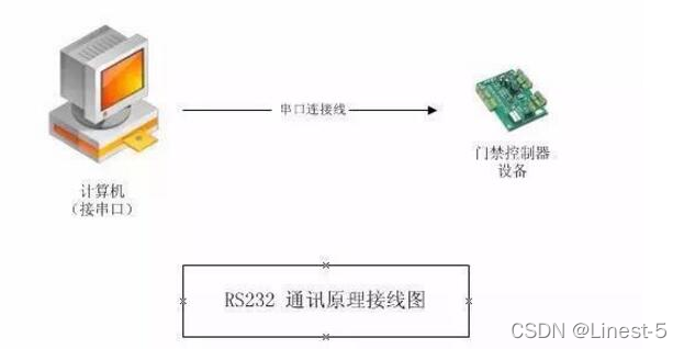 Understanding the Differences Between RS232 and RS485 Communication Buses