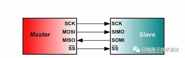 Understanding Various Buses: A Comprehensive Guide to SPI, I2C, UART, I2S, GPIO, CAN, and SDIO