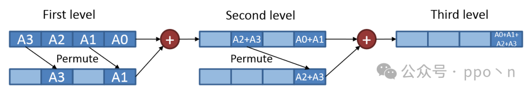 Understanding SIMD Execution