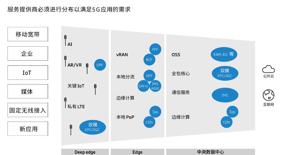 Why Distributed Technology and Edge Computing Are Key to Operators' Success in the 5G Era