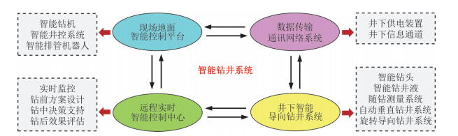 Development of Intelligent Drilling Technology
