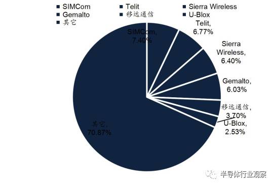 Introduction to Wireless Communication Chip and Module Manufacturers and Their Industry Chain Summary