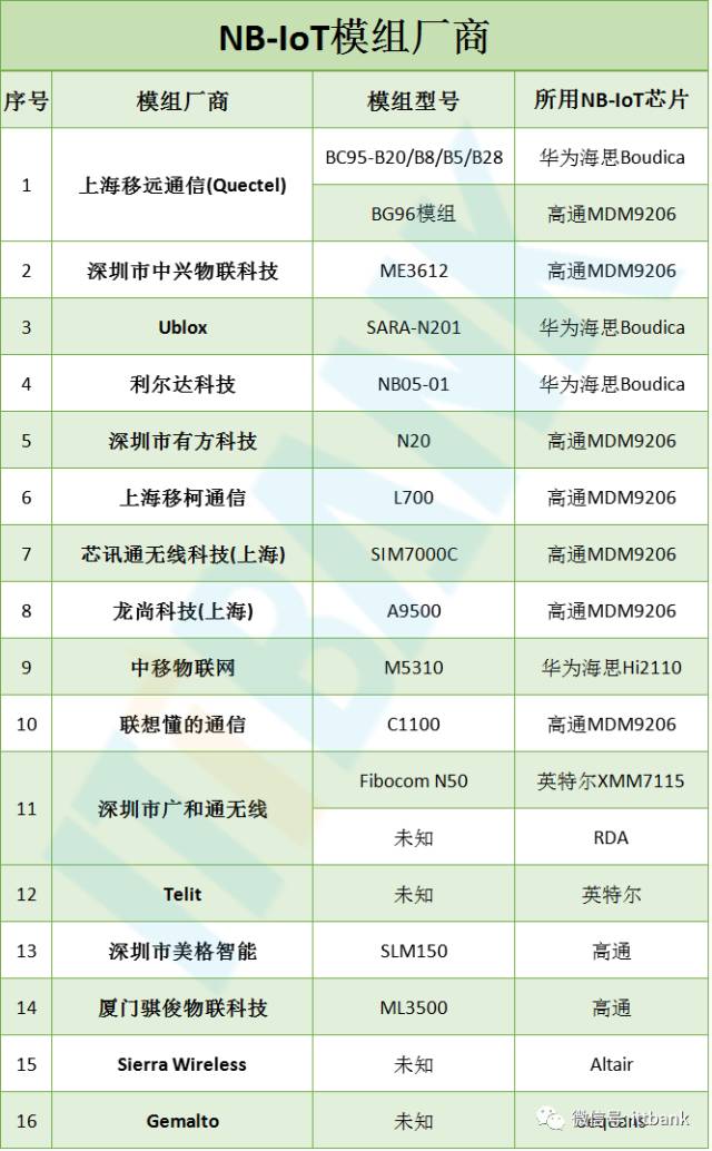 Introduction to Wireless Communication Chip and Module Manufacturers and Their Industry Chain Summary