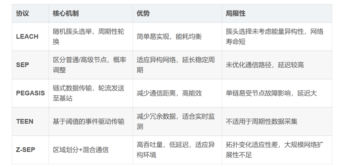 Z-SEP Routing Protocol for Wireless Sensor Networks and Its Comparison