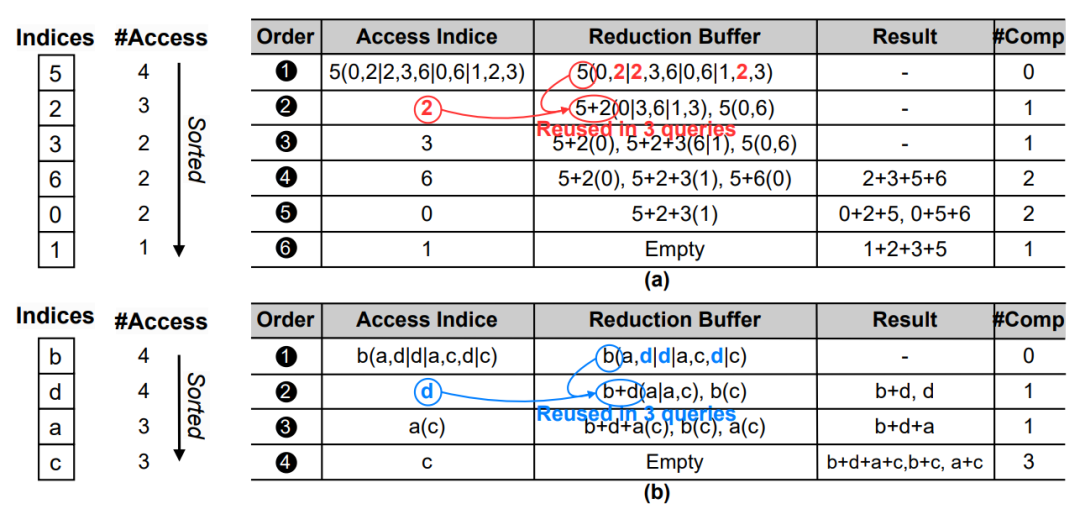 DAC'24: Implementation of Redundancy-Free Recommendation Model Training Based on Reusable-Aware Near-Memory Processing