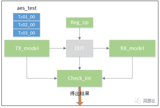 Detailed Explanation of UART Project - 08 Simulation Framework