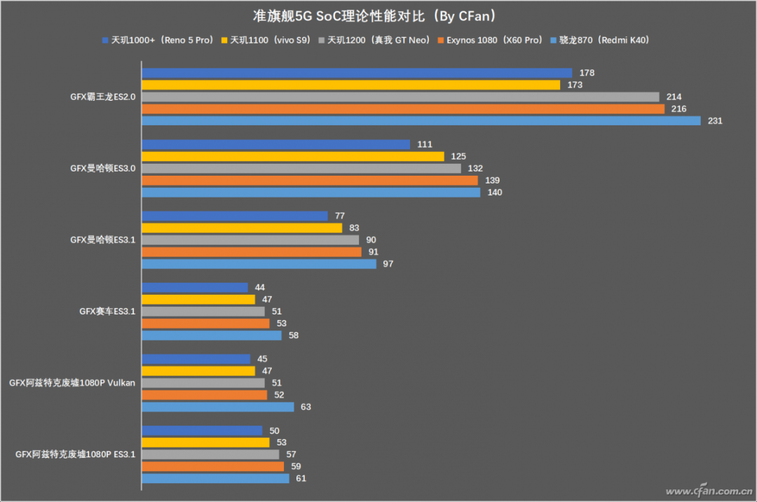 Who is the Gatekeeper Among Snapdragon 870, Dimensity 1200, and Exynos 1080?