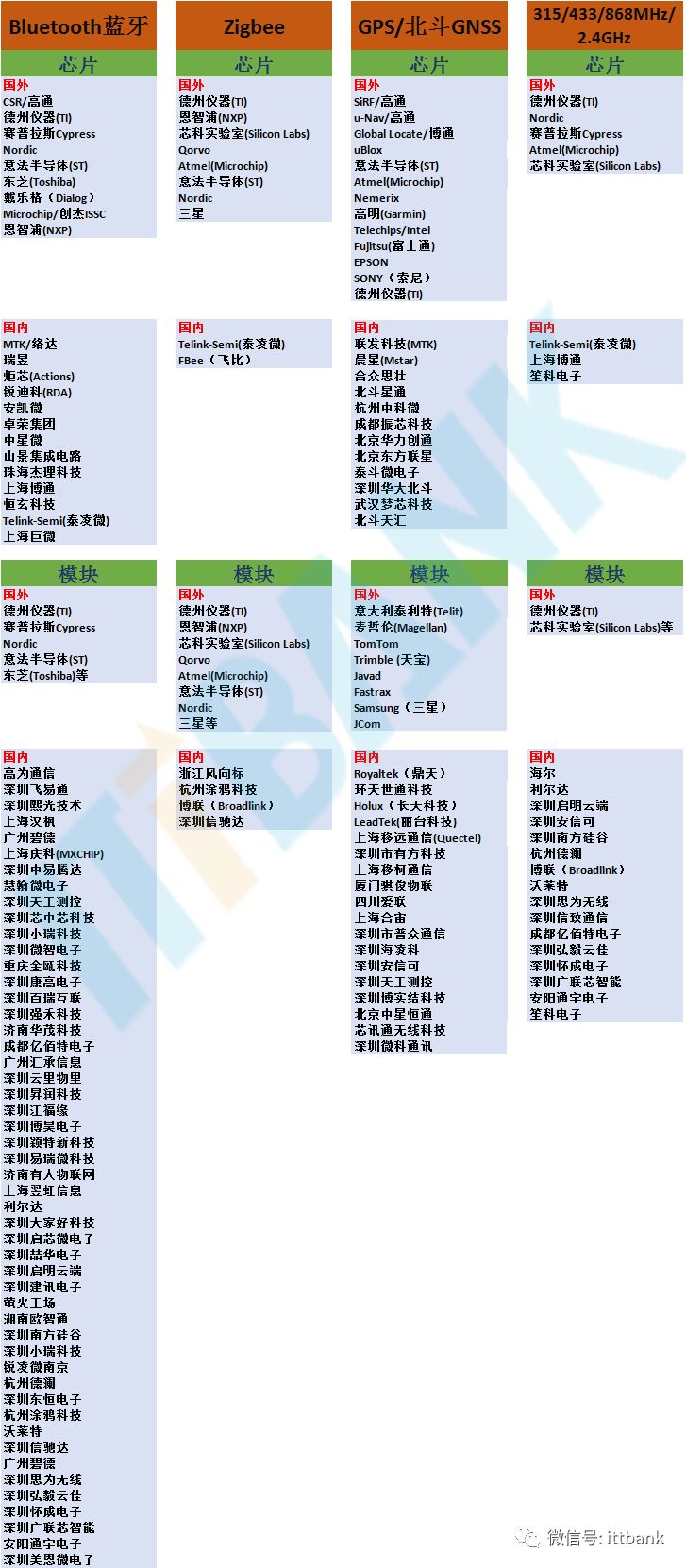 Comprehensive List of Wireless Communication Chip and Module Manufacturers (Including the Most Complete Wireless Communication Frequency Allocation Table)