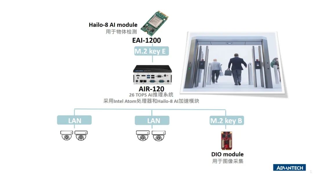 Case Study | Advantech AIR-120 Edge AI Inference System Enhances Smart Security Checks