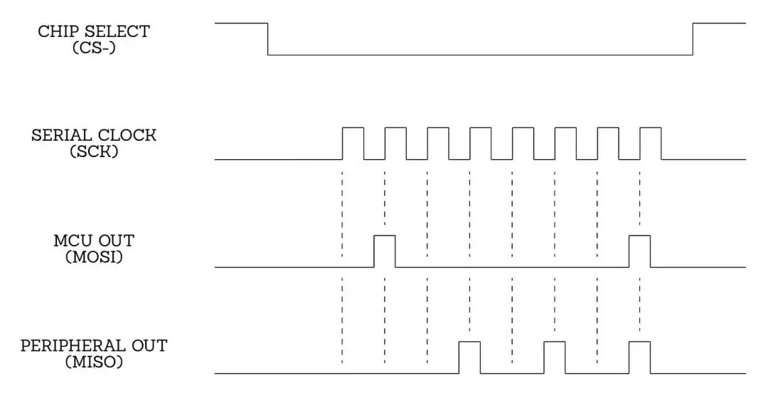 Exploring the SPI Bus