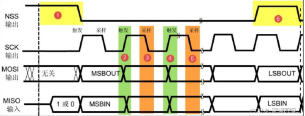 SPI Communication (STM32 vs GD32)