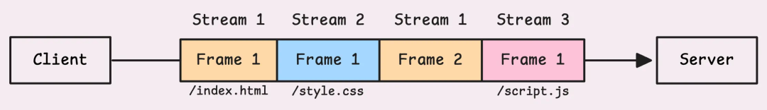 Understanding HTTP/2 and Practical Implementation in Go